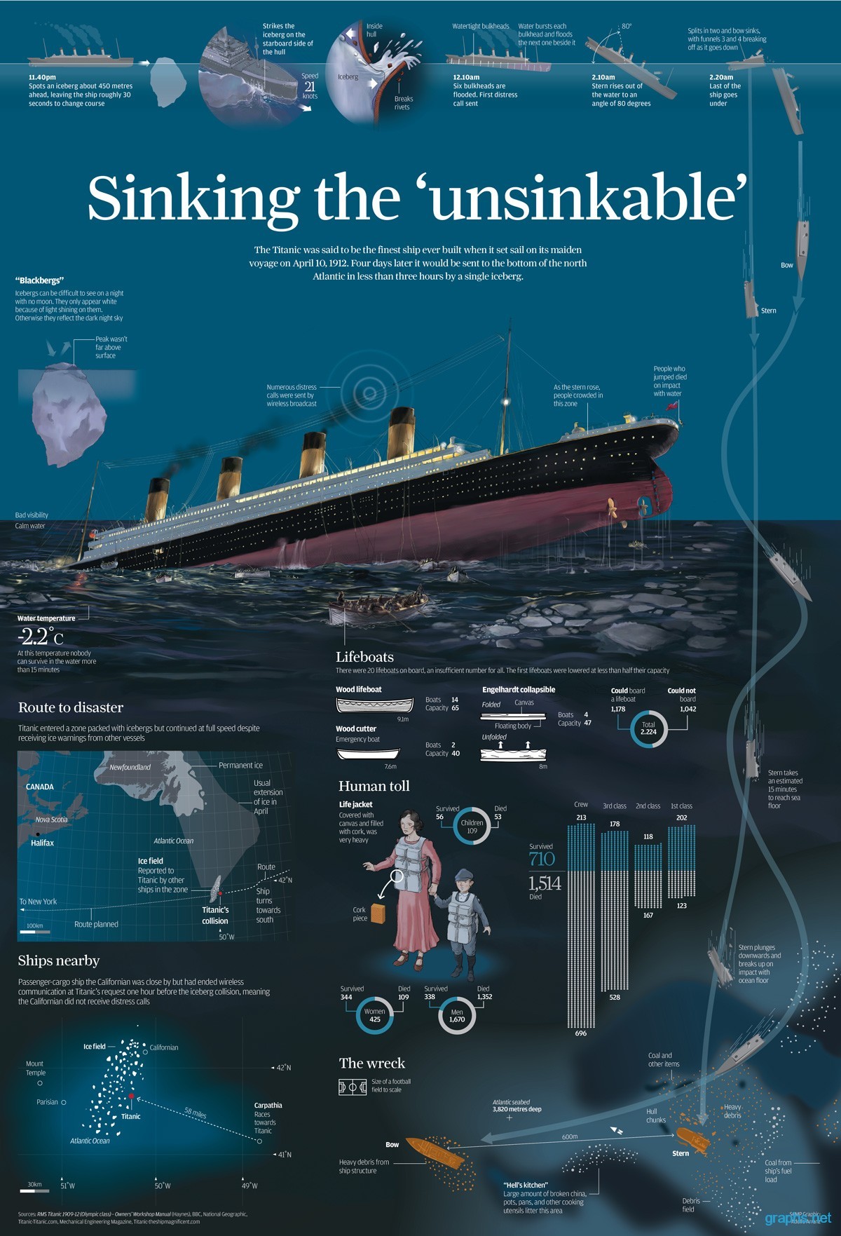 An Infographic About The Sinking Of The Unsinkable Rms
