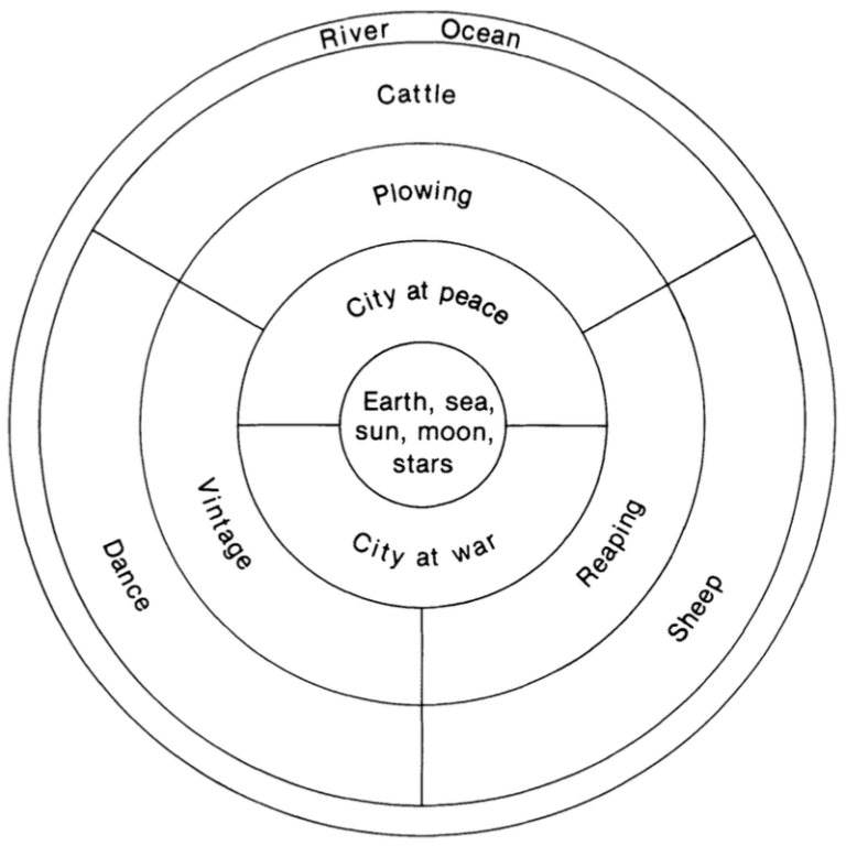 A logical representation of the various scenes depicted on the Shield ...